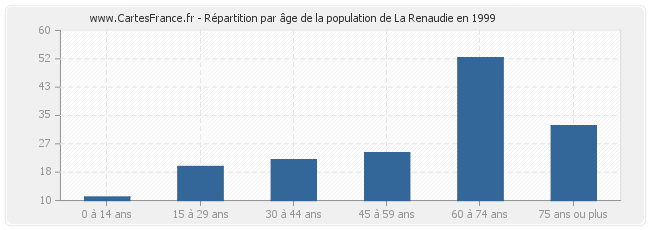 Répartition par âge de la population de La Renaudie en 1999